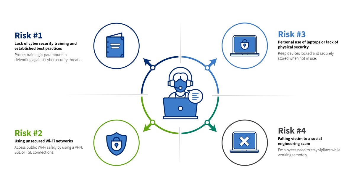 remote workers cybersecurity risks