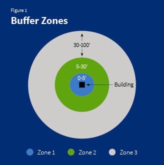 Wildfire Buffer Zone