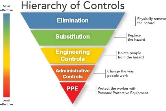 hierarchy of controls